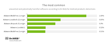 According to statistics collected by Dr.Web for Android #drweb