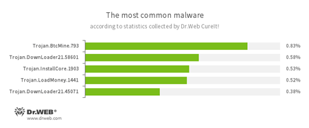 Secondo le statistiche dell'utility antivirus Dr.Web CureIt! #drweb