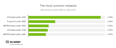 Estadísticas de programas nocivos en el tráfico de correo #drweb