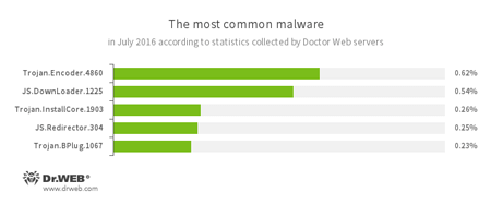 According to Doctor Web statistics servers #drweb