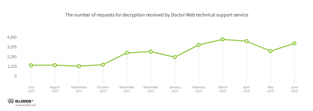 Verschlüsselungstrojaner  #drweb