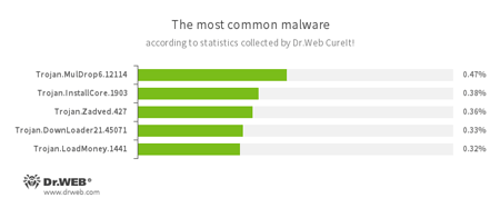 Secondo le statistiche dell'utility di cura dei virus Dr.Web CureIt! #drweb