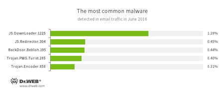 Estadística de programas nocivos en el tráfico de correo #drweb