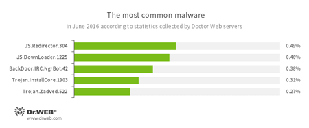 Données des serveurs de statistiques de Doctor Web #drweb