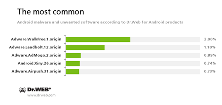 Najpopularniejsze zagrożenia według statystyk zebranych przez Dr.Web dla Androida #drweb