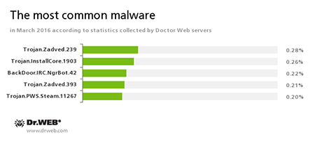Según los datos de servidores de estadísticas Doctor Web #drweb