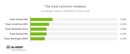 Secondo le statistiche dell'utility di cura dei virus Dr.Web CureIt! #drweb