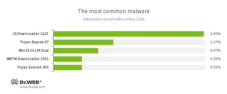 Logiciels malveillants détectés dans le trafic email #drweb