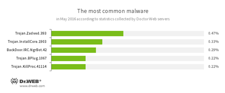 Données des serveurs de statistiques de Doctor Web. #drweb