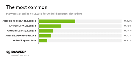 Najpopularniejsze zagrożenia według statystyk zebranych przez Antywirusy Dr.Web dla Androida #drweb