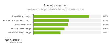 Secondo i dati dei prodotti antivirus Dr.Web per Android #drweb