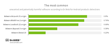 Najpopularniejsze zagrożenia na postawie statystyk zebranych przez Dr.Web dla Androida #drweb