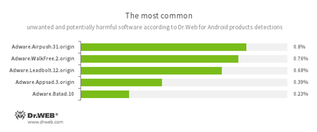 Secondo i dati dei prodotti antivirus Dr.Web per Android  #drweb