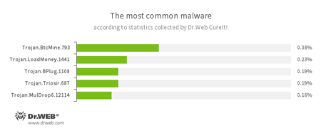 Secondo le statistiche dell'utility antivirus Dr.Web CureIt! #drweb