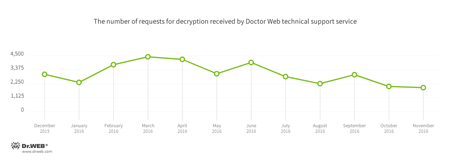 Ransomware szyfrujące pliki #drweb