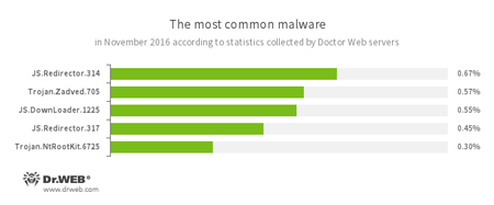 Secondo le informazioni dei server delle statistiche Doctor Web #drweb