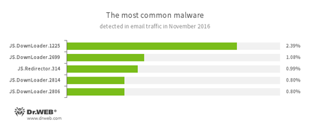 Statistics on malicious programs discovered in email traffic #drweb