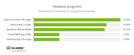 Najpopularniejsze zagrożenia na podstawie statystyk zebranych przez Dr.Web Bot dla Telegram #drweb