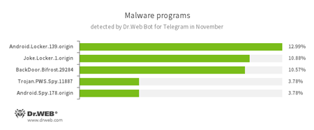 Statistik von Dr.Web für Telegram #drweb