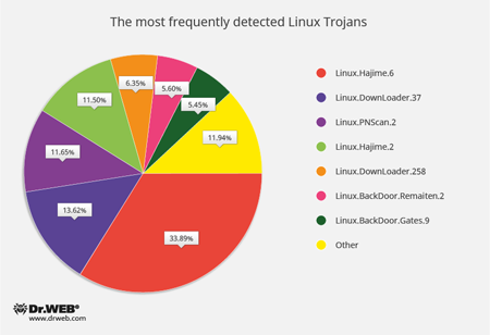 Programas nocivos para Linux #drweb