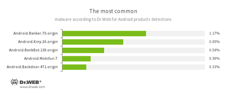 Según los datos de productos antivirus Dr.Web para Android #drweb