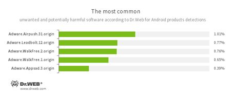 Según los datos de productos antivirus Dr.Web para Android #drweb