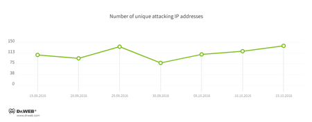 Número de direcciones IP únicas usadas para ataques #drweb