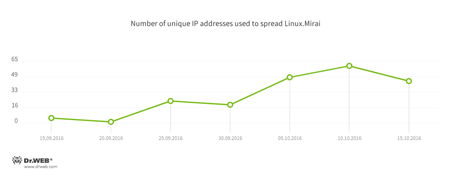 graph #drweb