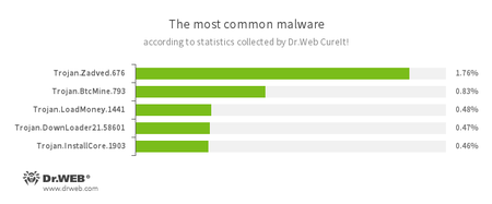 According to statistics collected by Dr.Web CureIt! 10.2016 #drweb