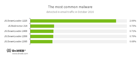 Statistics concerning malicious programs discovered in email traffic 10.2016 #drweb