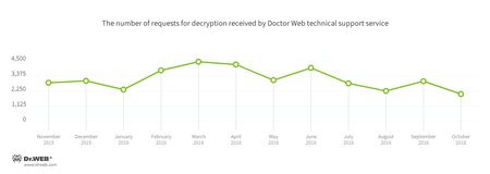 Ransomware szyfrujące pliki #drweb