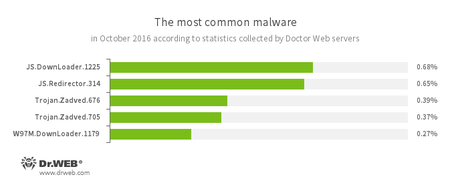 Najpopularniejsze zagrożenia na podstawie danych z serwerów statystyk Doctor Web #drweb