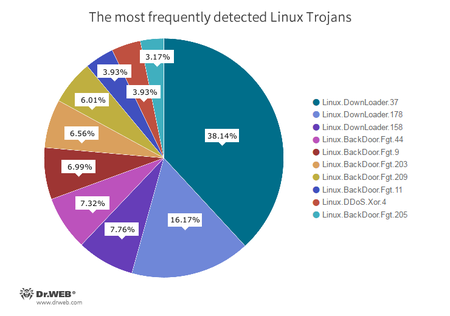 The most frequently detected Trojans for Linux 10.2016 #drweb