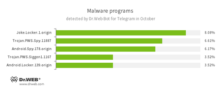 Najpopularniejsze zagrożenia na podstawie statystyk zebranych przez Dr.Web Bot dla Telegram #drweb