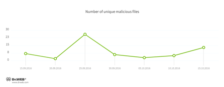 graph #drweb