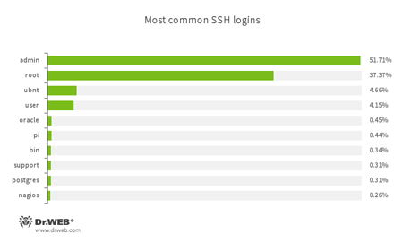 Nombres de usuario más populares usados al conectarse por protocolo SSH #drweb