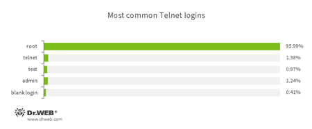 Nombres de usuario más populares usados al conectarse por protocolo Telnet #drweb