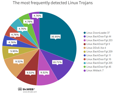 Programas nocivos más difundidos para Linux #drweb