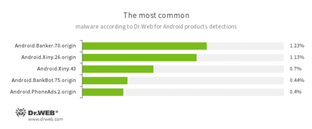 Según los datos de productos antivirus Dr.Web para Android 09.2016 #drweb