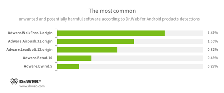 Según los datos de productos antivirus Dr.Web para Android 09.2016 #drweb