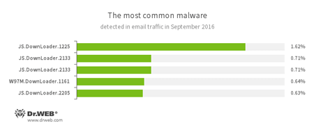 Statistics concerning malicious programs discovered in email traffic 09.2016 #drweb