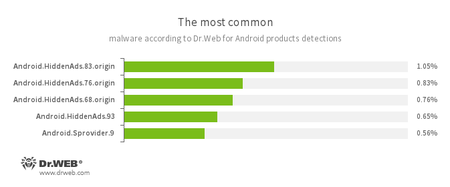 According to statistics collected by Dr.Web for Android #drweb