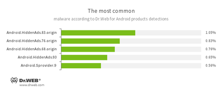 Najpopularniejsze zagrożenia na podstawie statystyk zebranych przez Dr.Web dla Androida #drweb