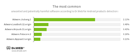 According to statistics collected by Dr.Web for Android #drweb