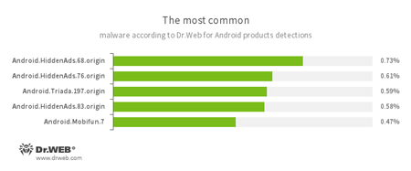 According to statistics collected by Dr.Web for Android #drweb