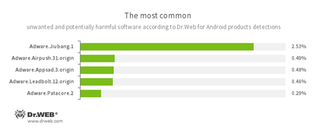 According to statistics collected by Dr.Web for Android #drweb