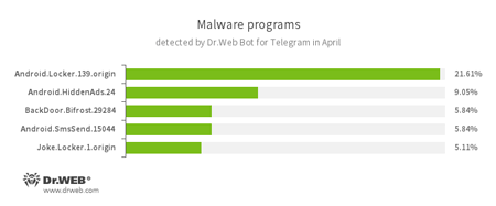Najpopularniejsze zagrożenia na podstawie danych z Dr.Web Bot dla Telegram #drweb