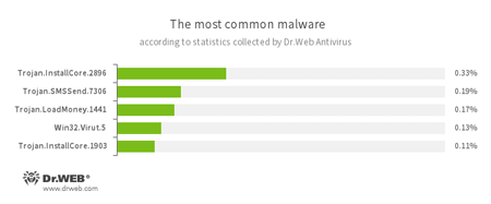 According to Dr.Web Anti-virus statistics #drweb