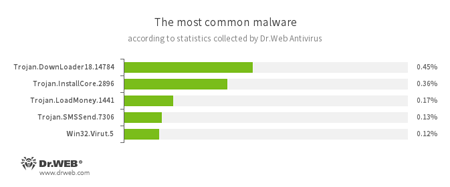 According to Dr.Web Anti-virus statistics #drweb