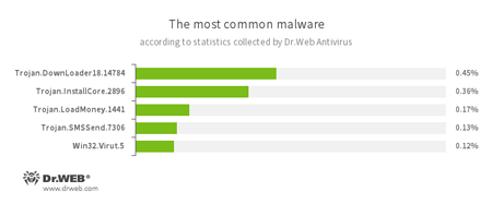 Secondo le statistiche di Antivirus Dr.Web #drweb